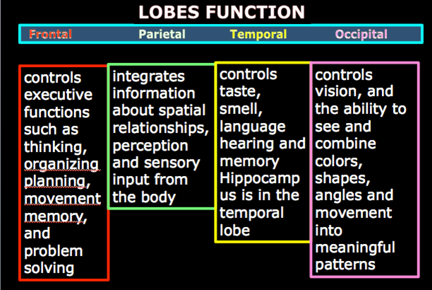 lobes-functions